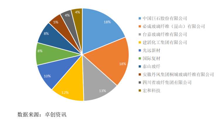 IPO研究 2020年约94%电子纱需求来源于覆铜板，通信设备成为增长新动力